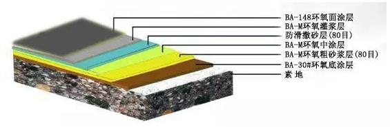 3.0mm環(huán)氧樹脂撒砂地坪漆